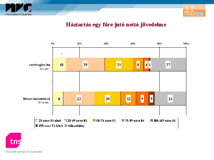 Háztartás egy főre jutó nettó jövedelme * N= 1202 N= 10 000 