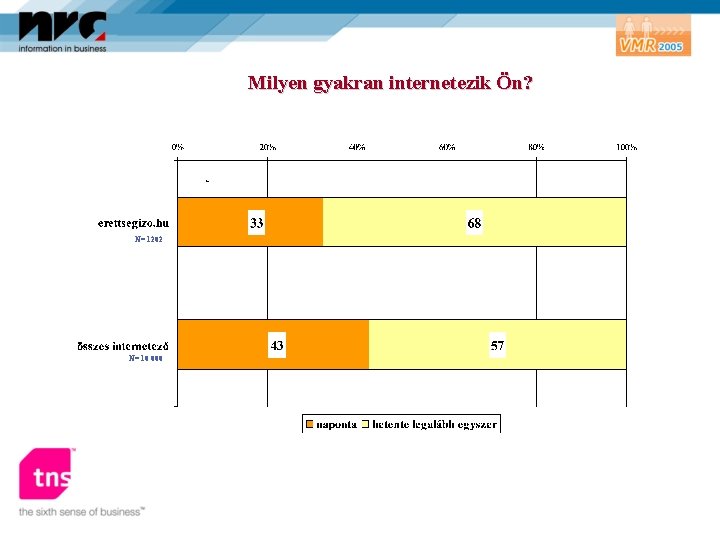 Milyen gyakran internetezik Ön? * N= 1202 N= 10 000 