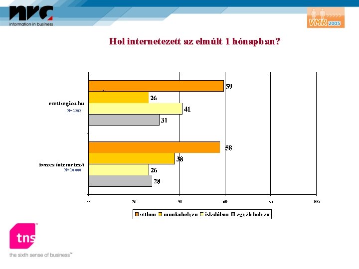 Hol internetezett az elmúlt 1 hónapban? * N= 1202 N= 10 000 