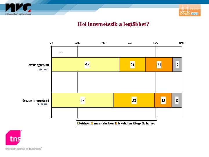 Hol internetezik a legtöbbet? * N= 1202 N= 10 000 