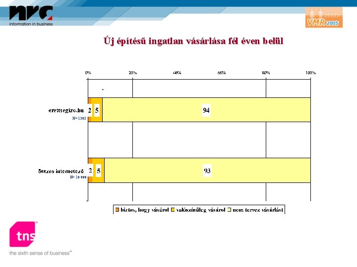 Új építésű ingatlan vásárlása fél éven belül * N= 1202 N= 10 000 