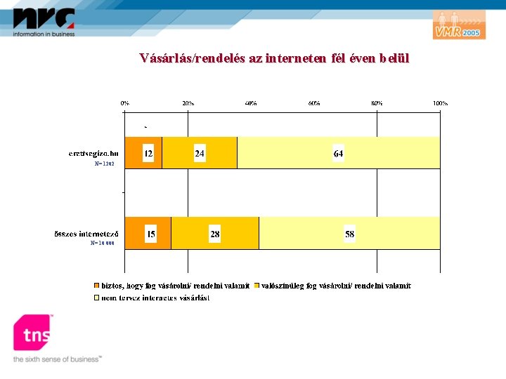 Vásárlás/rendelés az interneten fél éven belül * N= 1202 N= 10 000 