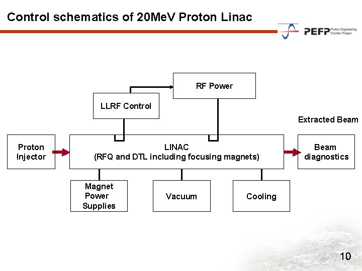 Control schematics of 20 Me. V Proton Linac RF Power LLRF Control Extracted Beam