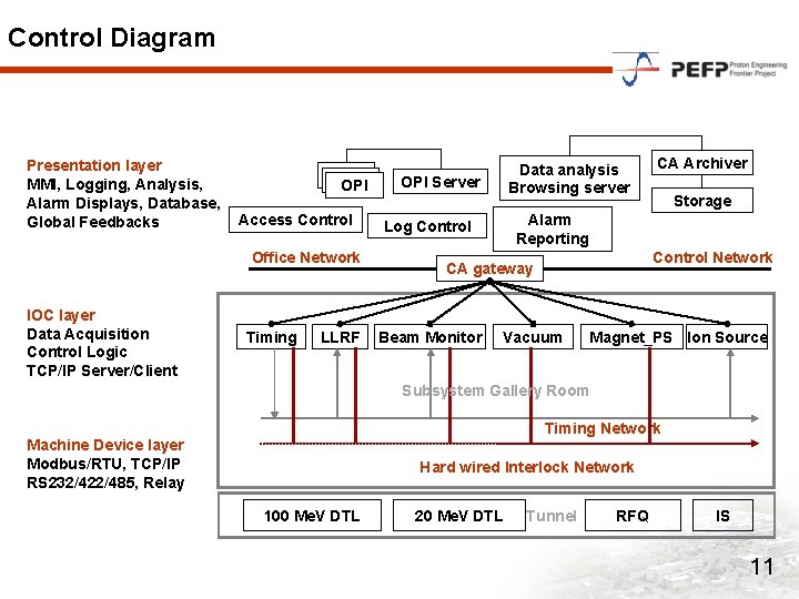 Control Diagram Presentation layer MMI, Logging, Analysis, Alarm Displays, Database, Global Feedbacks OPI OPI