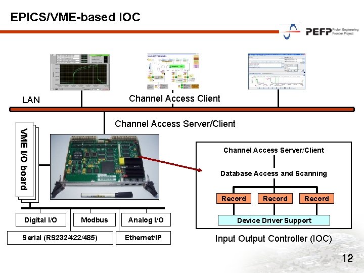 EPICS/VME-based IOC Channel Access Client LAN VMEI/O I/Oboard VME I/O board Channel Access Server/Client