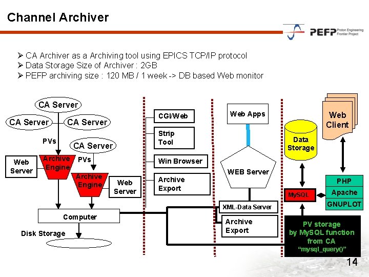 Channel Archiver Ø CA Archiver as a Archiving tool using EPICS TCP/IP protocol Ø