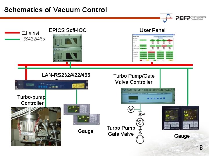 Schematics of Vacuum Control Ethernet RS 422/485 EPICS Soft-IOC LAN-RS 232/422/485 Converter User Panel
