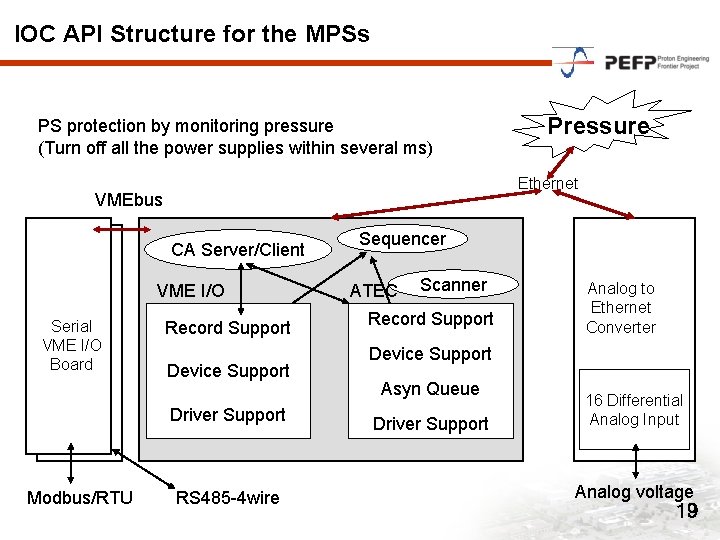 IOC API Structure for the MPSs PS protection by monitoring pressure (Turn off all