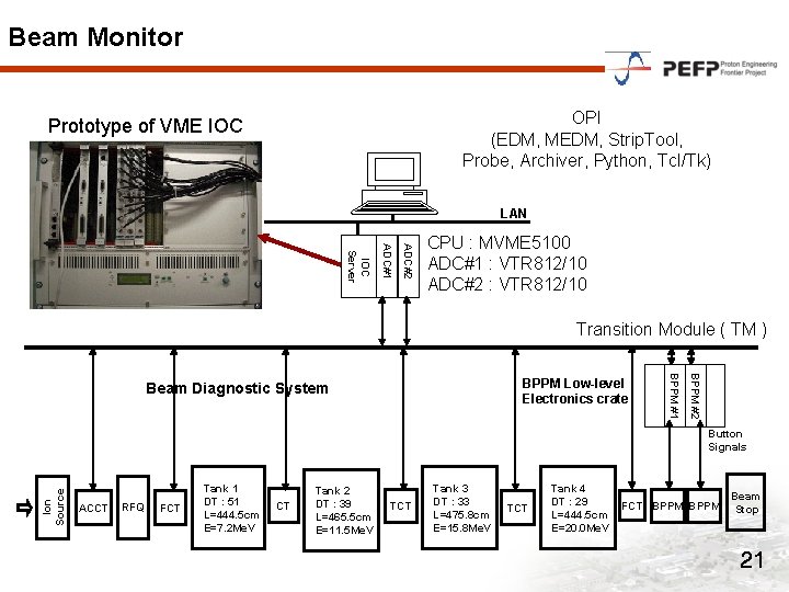 Beam Monitor OPI (EDM, MEDM, Strip. Tool, Probe, Archiver, Python, Tcl/Tk) Prototype of VME