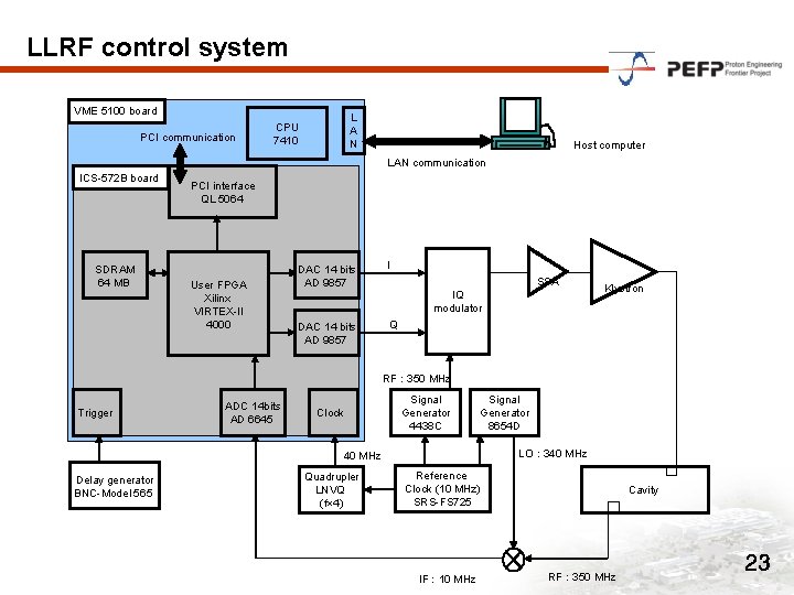 LLRF control system VME 5100 board PCI communication L A N CPU 7410 Host