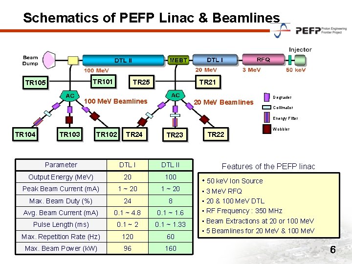 Schematics of PEFP Linac & Beamlines TR 101 TR 105 TR 21 100 Me.