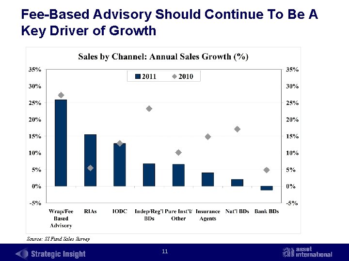 Fee-Based Advisory Should Continue To Be A Key Driver of Growth Source: SI Fund