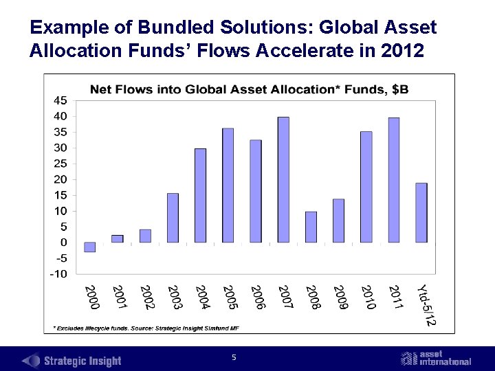 Example of Bundled Solutions: Global Asset Allocation Funds’ Flows Accelerate in 2012 5 