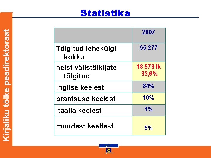 Kirjaliku tõlke peadirektoraat Statistika 2007 Tõlgitud lehekülgi kokku 55 277 neist välistõlkijate tõlgitud 18 Kirjaliku tõlke peadirektoraat Statistika 2007 Tõlgitud lehekülgi kokku 55 277 neist välistõlkijate tõlgitud 18