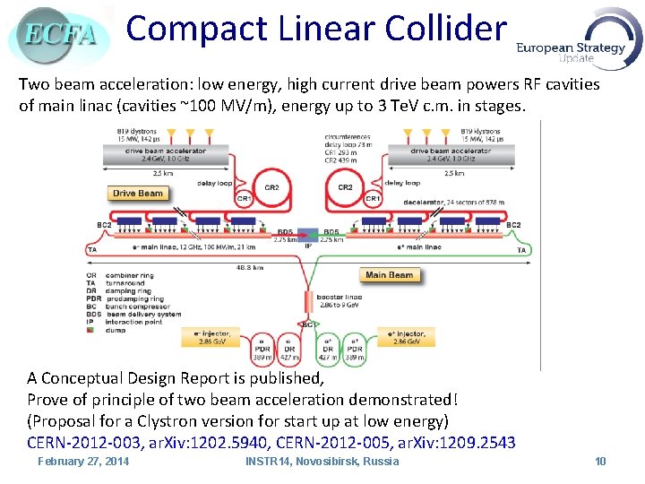 Compact Linear Collider Two beam acceleration: low energy, high current drive beam powers RF