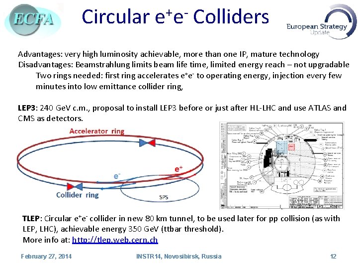 Circular e+e- Colliders Advantages: very high luminosity achievable, more than one IP, mature technology