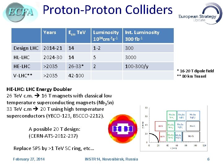 Proton-Proton Colliders Years Ecm Te. V Luminosity 1034 cm-2 s-1 Int. Luminosity 300 fb-1
