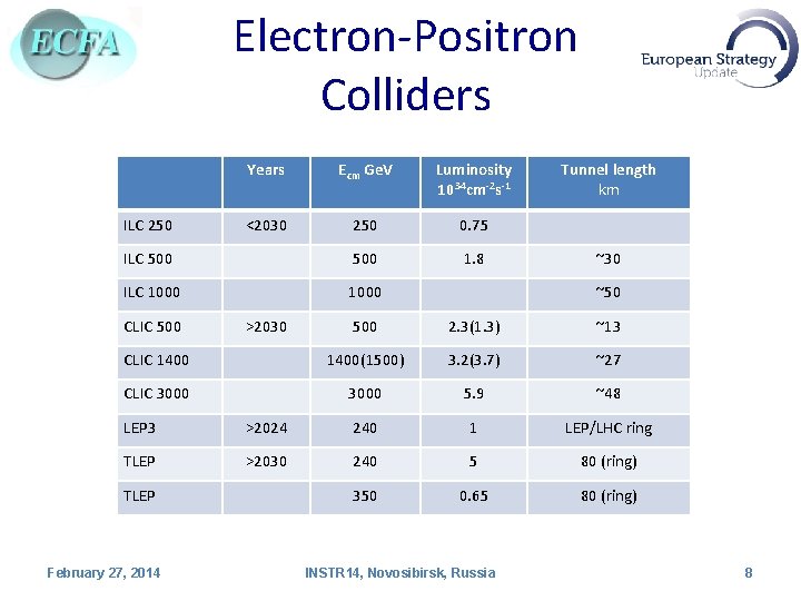 Electron-Positron Colliders Years Ecm Ge. V Luminosity 1034 cm-2 s-1 <2030 250 0. 75