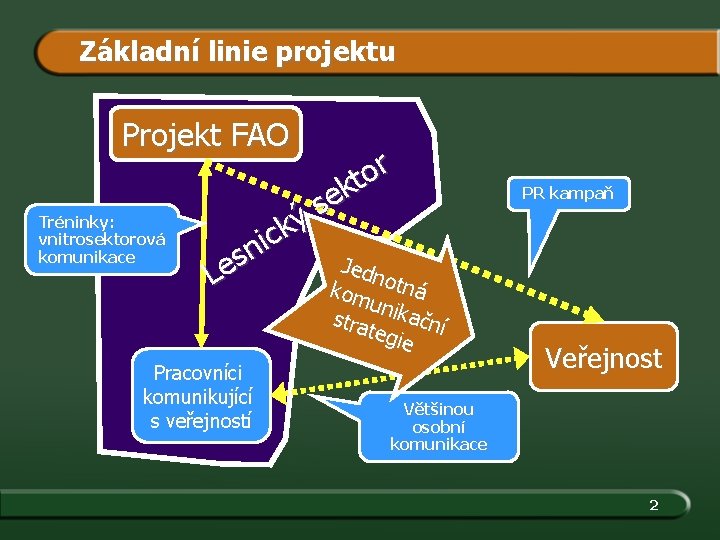 Základní linie projektu Projekt FAO Tréninky: vnitrosektorová komunikace r o t k e s