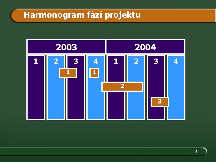 Harmonogram fází projektu 2003 1 2004 4 1 2 3 4 