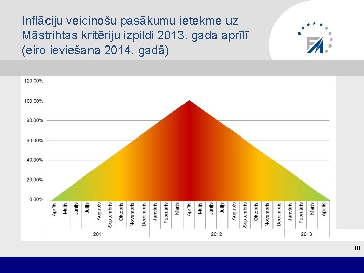 Inflāciju veicinošu pasākumu ietekme uz Māstrihtas kritēriju izpildi 2013. gada aprīlī (eiro ieviešana 2014.