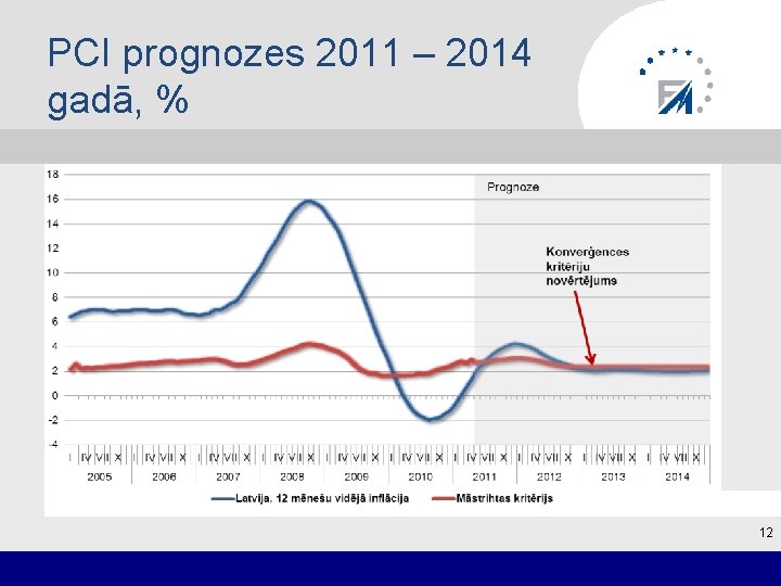 PCI prognozes 2011 – 2014 gadā, % 12 
