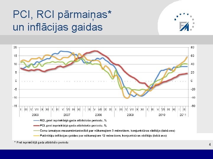 PCI, RCI pārmaiņas* un inflācijas gaidas * Pret iepriekšējā gada atbilstošo periodu 4 