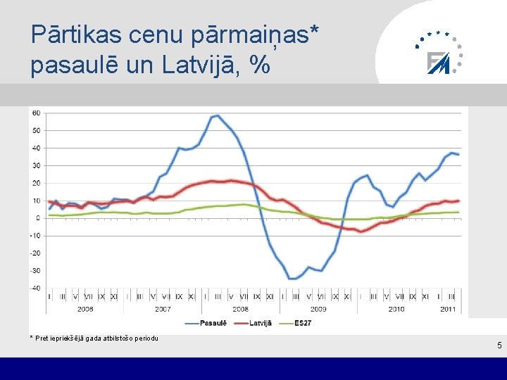 Pārtikas cenu pārmaiņas* pasaulē un Latvijā, % * Pret iepriekšējā gada atbilstošo periodu 5