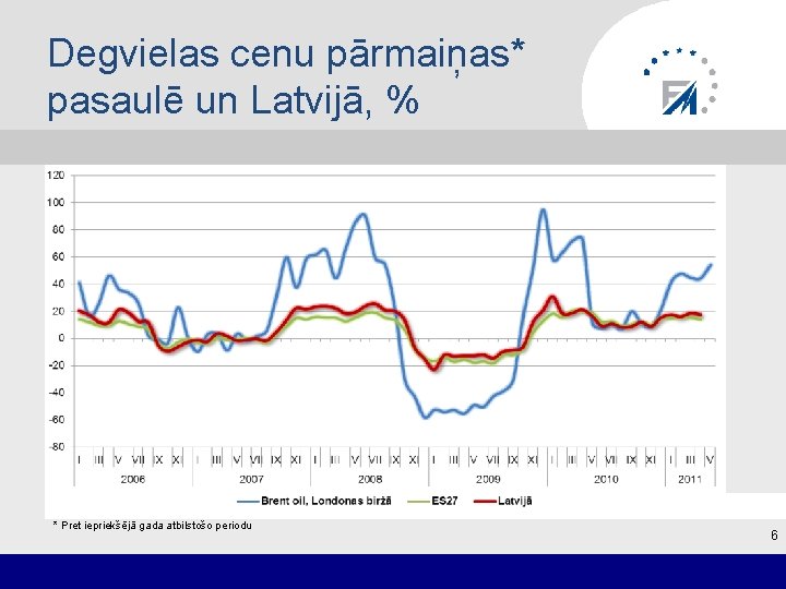 Degvielas cenu pārmaiņas* pasaulē un Latvijā, % * Pret iepriekšējā gada atbilstošo periodu 6