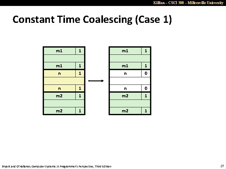 Killian – CSCI 380 – Millersville University Constant Time Coalescing (Case 1) m 1