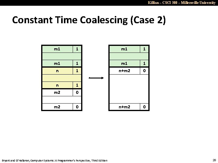 Killian – CSCI 380 – Millersville University Constant Time Coalescing (Case 2) m 1
