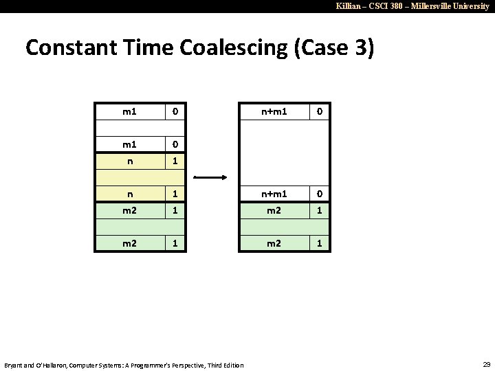 Killian – CSCI 380 – Millersville University Constant Time Coalescing (Case 3) m 1