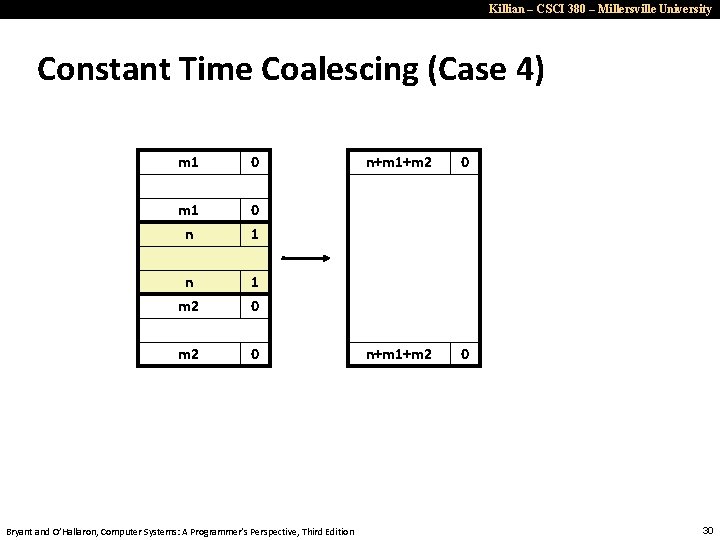 Killian – CSCI 380 – Millersville University Constant Time Coalescing (Case 4) m 1