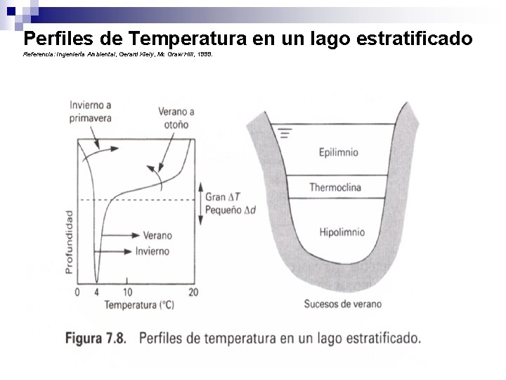 Perfiles de Temperatura en un lago estratificado Referencia: Ingeniería Ambiental, Gerard Kiely, Mc Graw