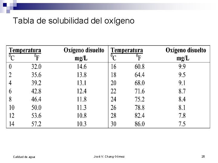 Tabla de solubilidad del oxígeno Calidad de agua José V. Chang Gómez 25 