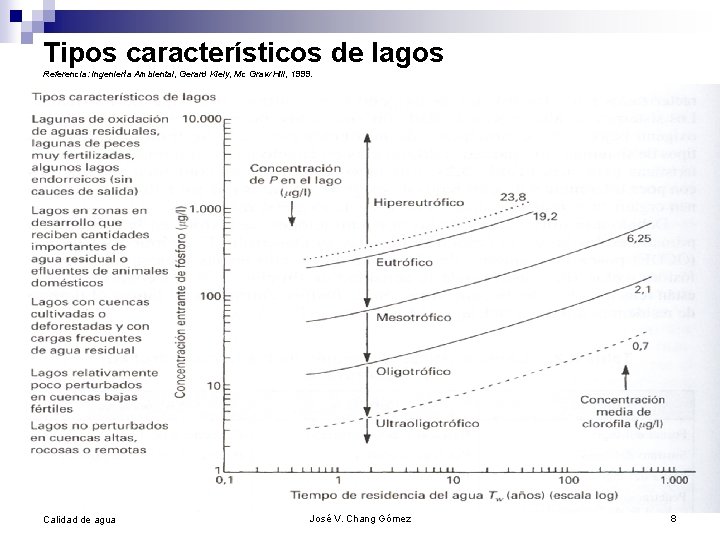 Tipos característicos de lagos Referencia: Ingeniería Ambiental, Gerard Kiely, Mc Graw Hill, 1999. Calidad
