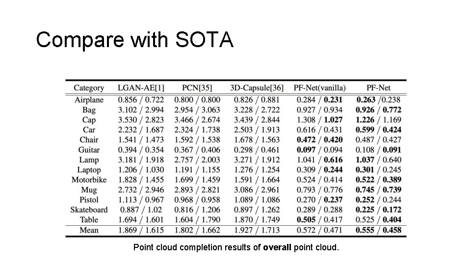 Compare with SOTA Point cloud completion results of overall point cloud. 