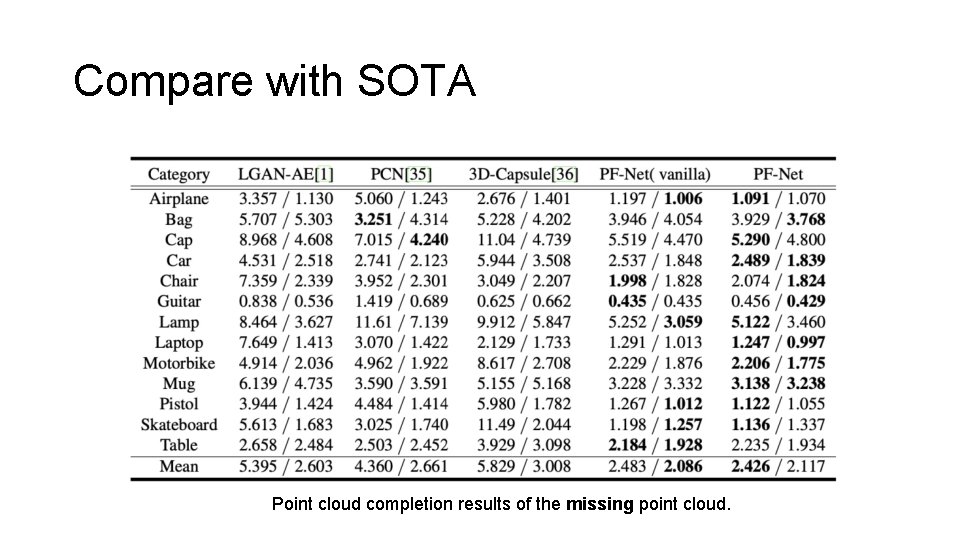 Compare with SOTA Point cloud completion results of the missing point cloud. 
