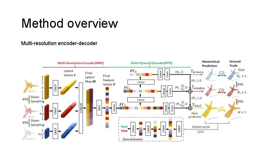 Method overview Multi-resolution encoder-decoder 
