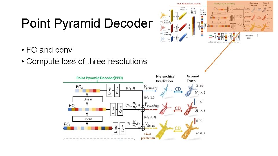 Point Pyramid Decoder • FC and conv • Compute loss of three resolutions 