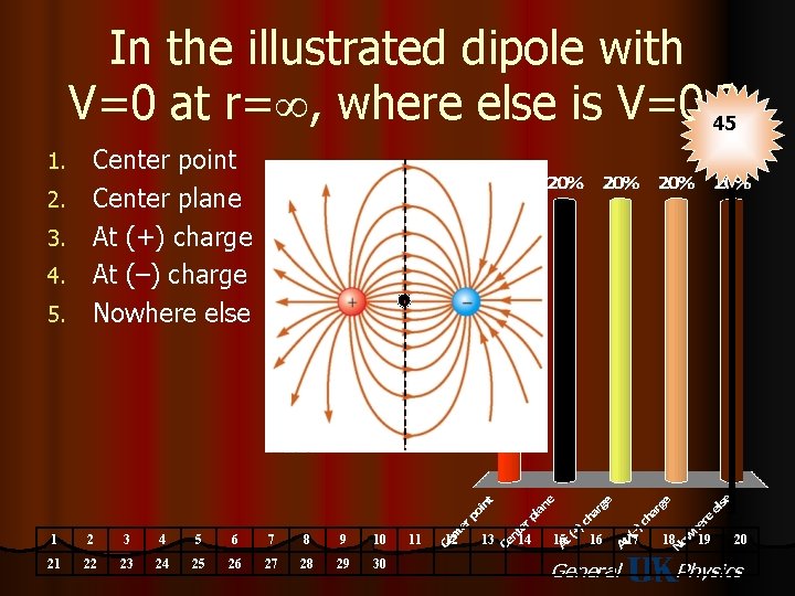 In the illustrated dipole with V=0 at r= , where else is V=0 45?