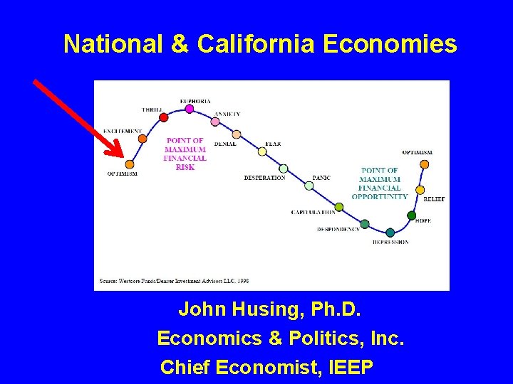 National & California Economies John Husing, Ph. D. Economics & Politics, Inc. Chief Economist,