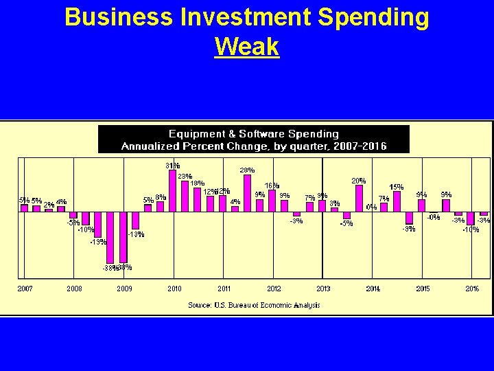 Business Investment Spending Weak 