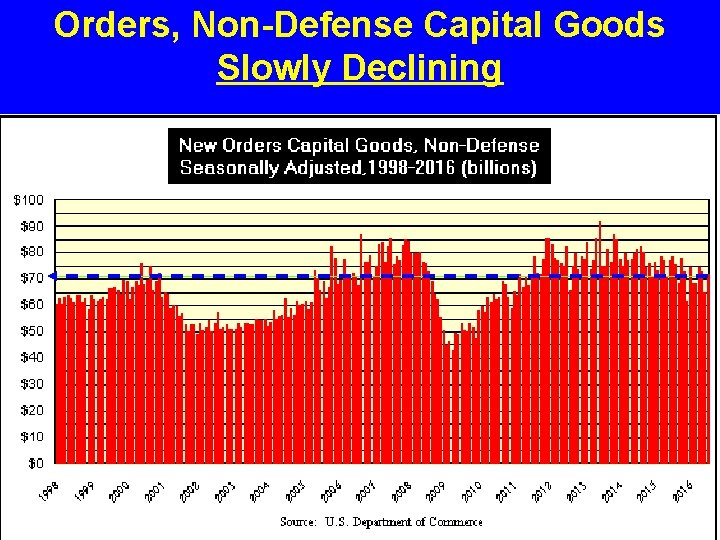 Orders, Non-Defense Capital Goods Slowly Declining 