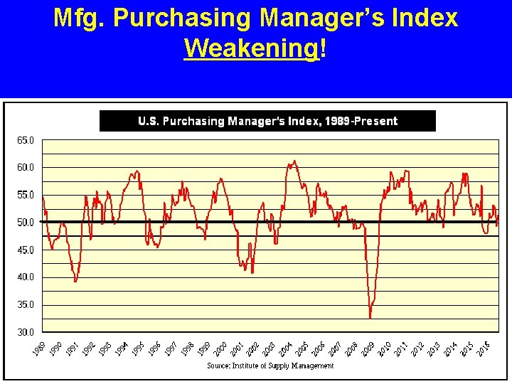 Mfg. Purchasing Manager’s Index Weakening! 