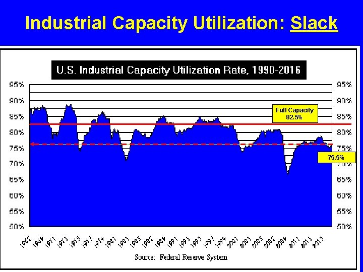 Industrial Capacity Utilization: Slack Full Capacity 82. 5% 75. 5% 