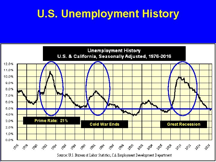 U. S. Unemployment History Prime Rate: 21% Cold War Ends Great Recession 