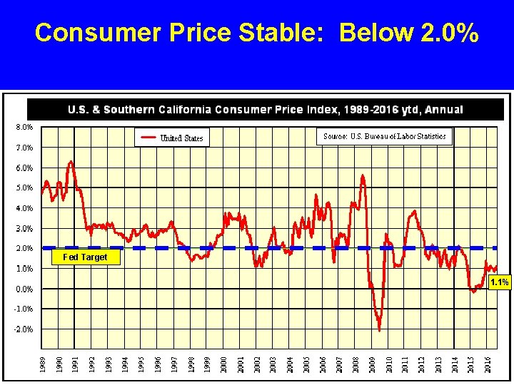 Consumer Price Stable: Below 2. 0% Fed Target 1. 1% 