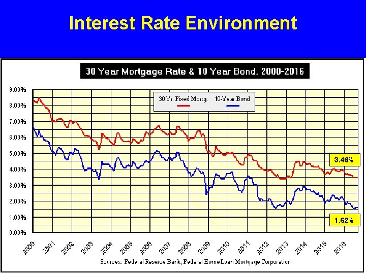 Interest Rate Environment 3. 46% 1. 62% 