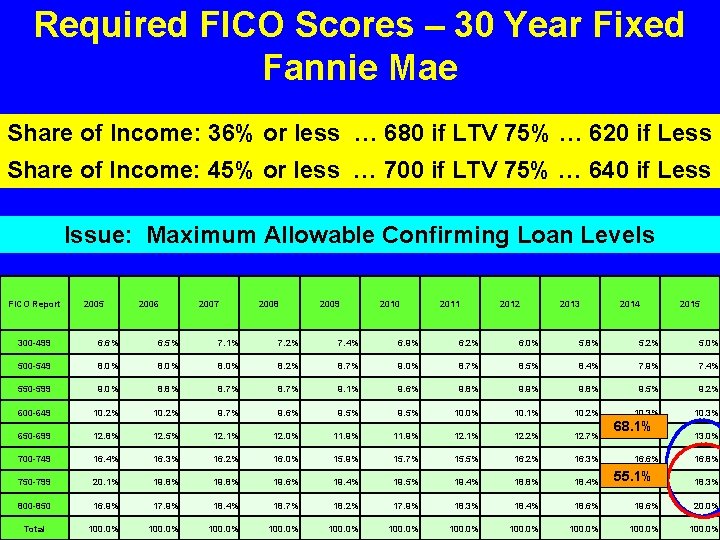 Required FICO Scores – 30 Year Fixed Fannie Mae Share of Income: 36% or